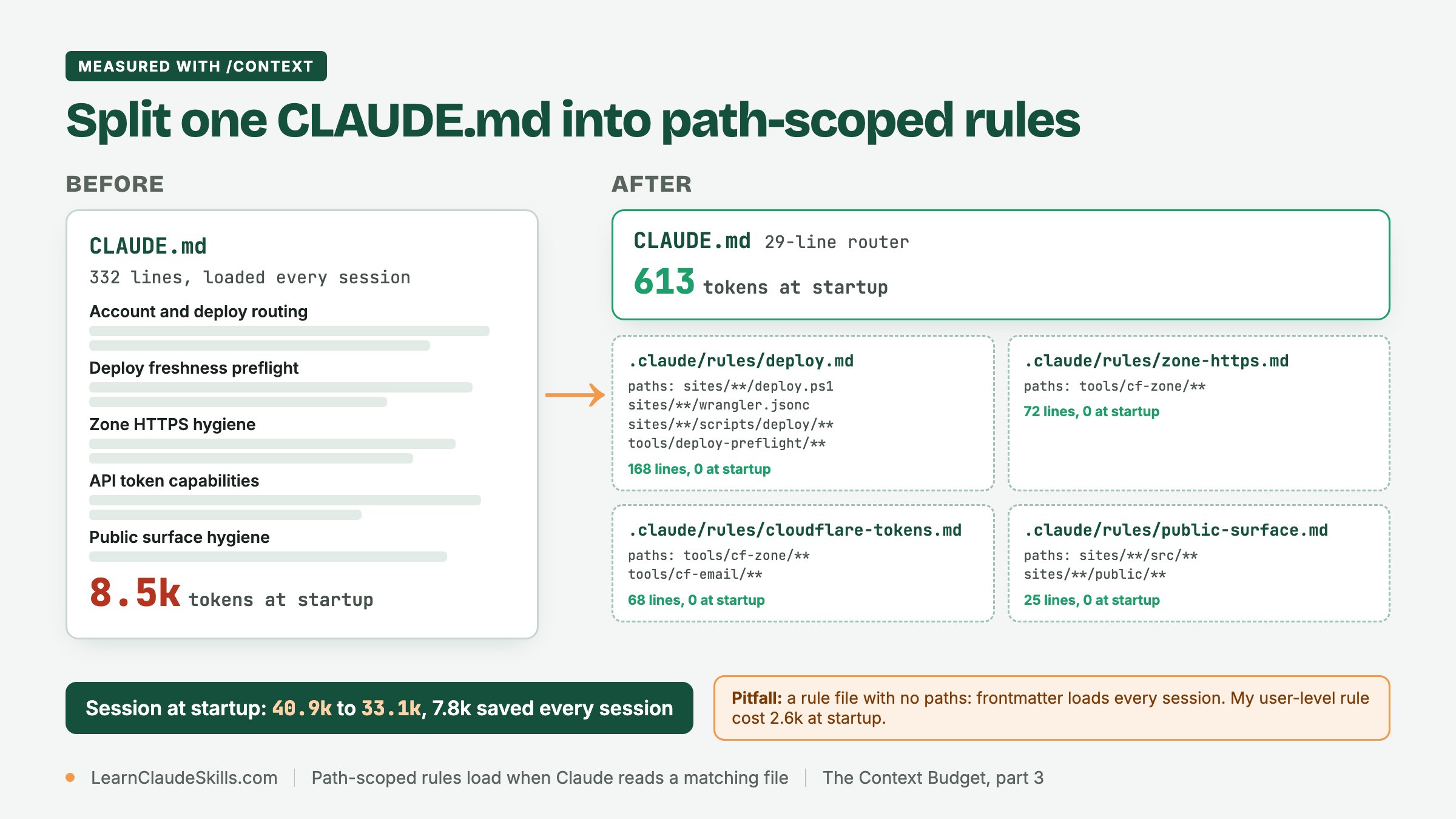 Before and after diagram: a 332-line CLAUDE.md loading 8.5k tokens at startup, beside a 29-line router CLAUDE.md at 613 tokens with four path-scoped rule files that load nothing at startup, and a pitfall note that a rule with no paths: frontmatter loads every session