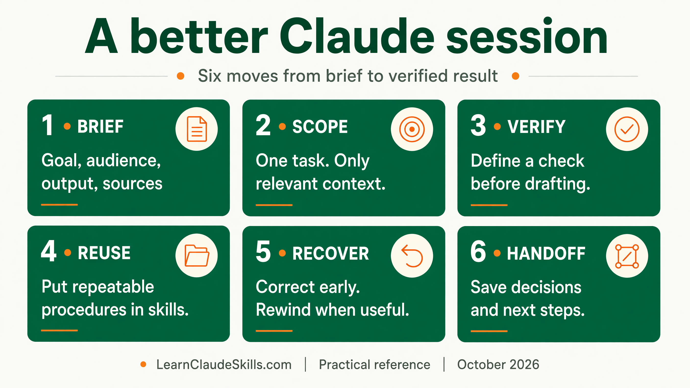Six session habits: define a brief, scope the task, verify the output, reuse skills, recover early, and save a handoff.