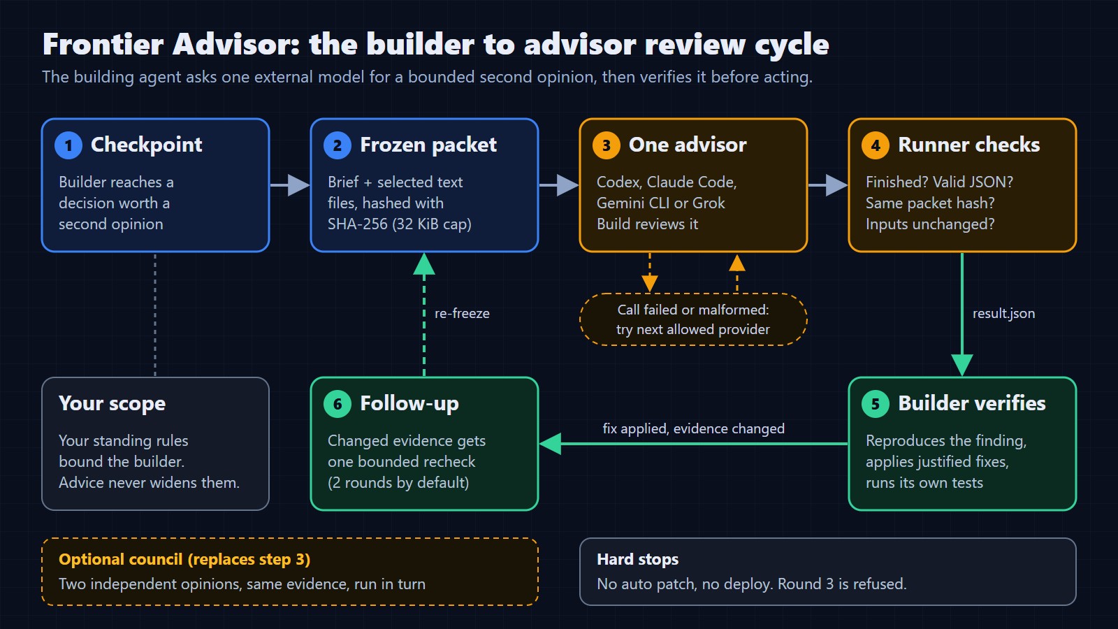 Frontier Advisor sends selected evidence from a building agent to an external advisor, checks the response, and returns findings for the builder to verify.