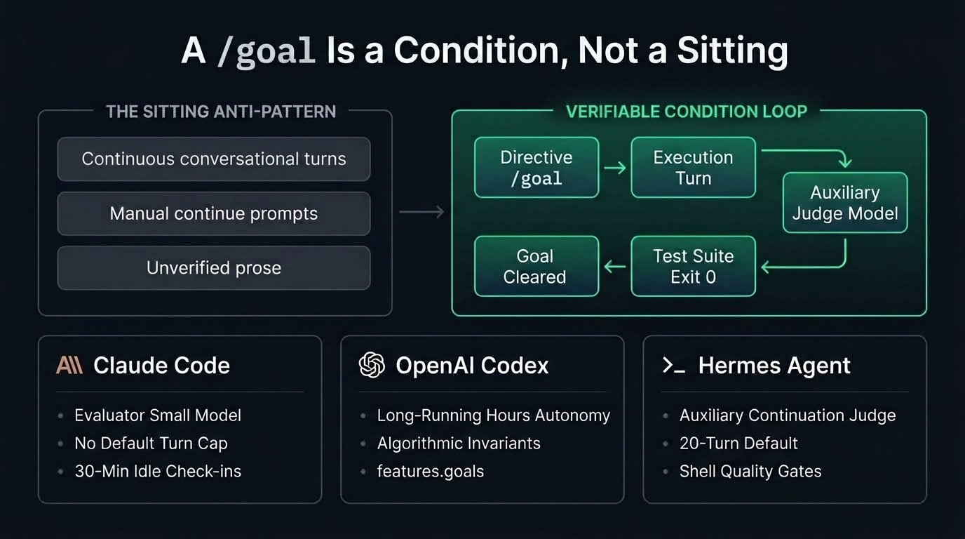 Autonomous Goal Execution Loop architecture comparing Claude Code, OpenAI Codex, and Hermes Agent